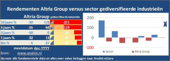 beurskoers/><br></div>Het aandeel Altria Group staat dit jaar ytd 20 procent lager. </p><p class=